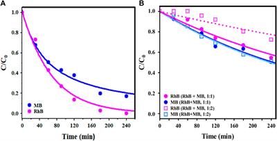 Visible-light-driven BiOI and GO/BiOI photocatalysts for organic pollutants degradation and hydrogen production using low power sources